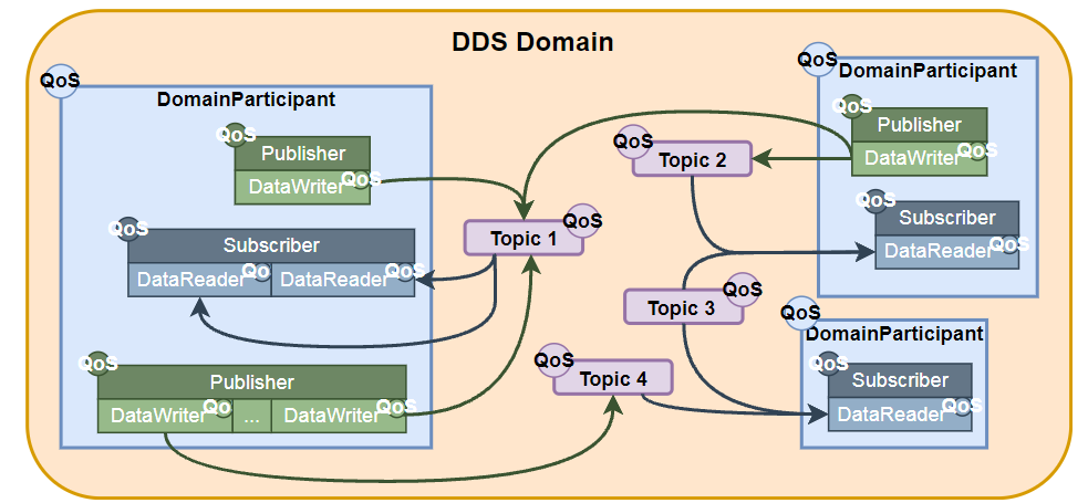 Fast DDS入门一、Fast DDS介绍_fastdds-CSDN博客