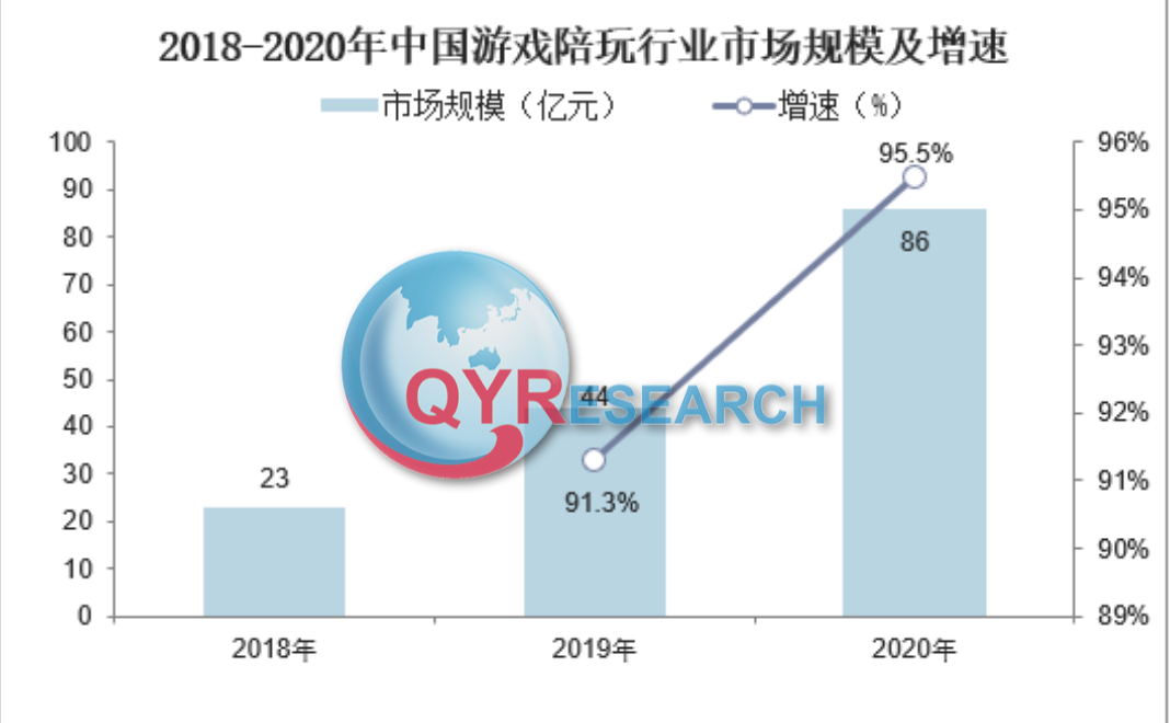 行业研究：2023年中国游戏陪玩行业市场现状分析