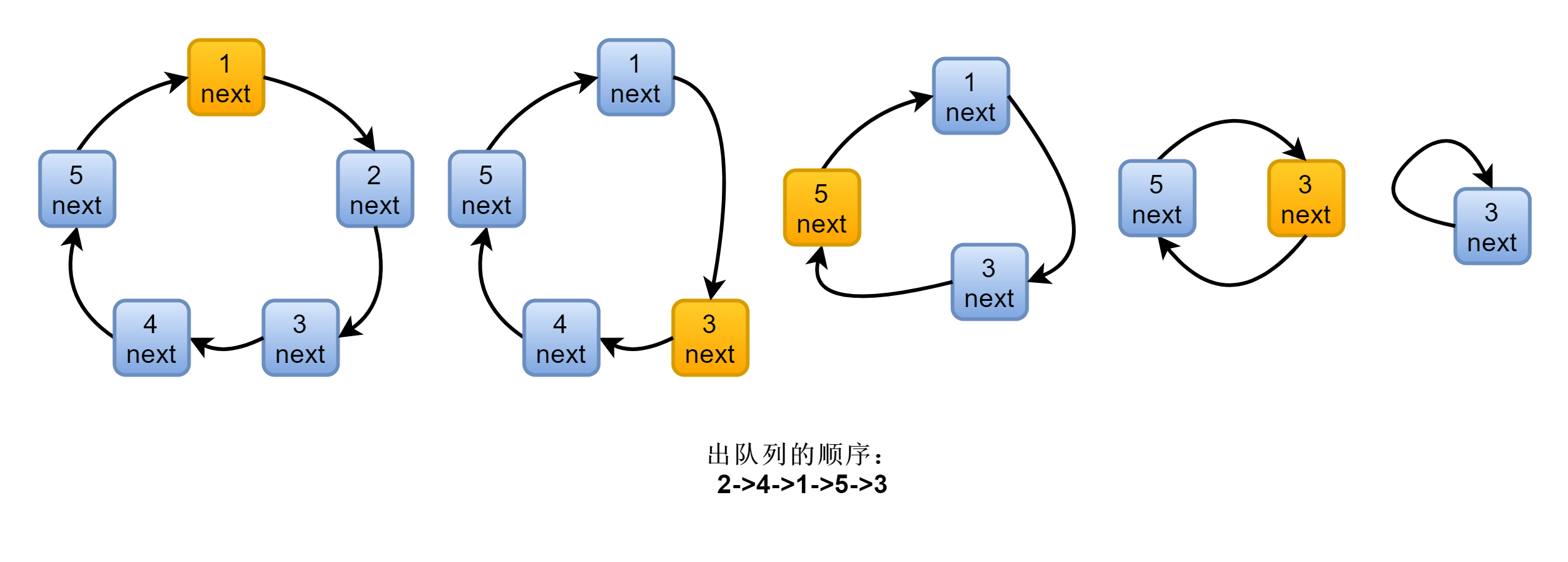(七）数据结构-单向环形链表