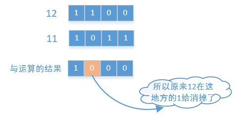 汉明距离，两个整数之间的 汉明距离 指的是这两个数字对应二进制位不同的位置的数目。