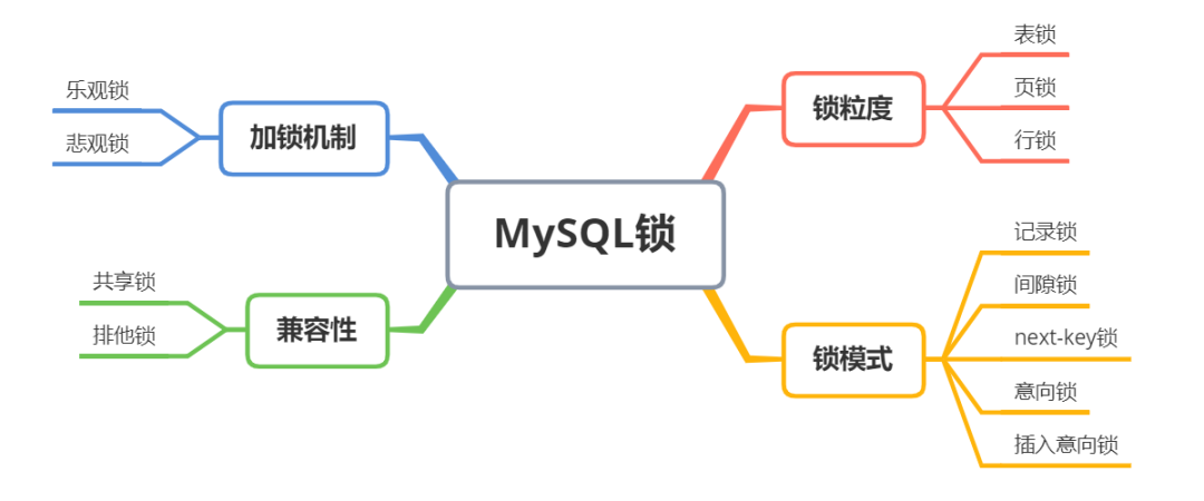 <span style='color:red;'>MySQL</span> 中<span style='color:red;'>的</span><span style='color:red;'>几</span><span style='color:red;'>种</span>锁