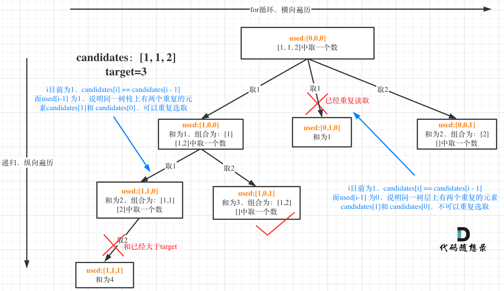 组合总和 II