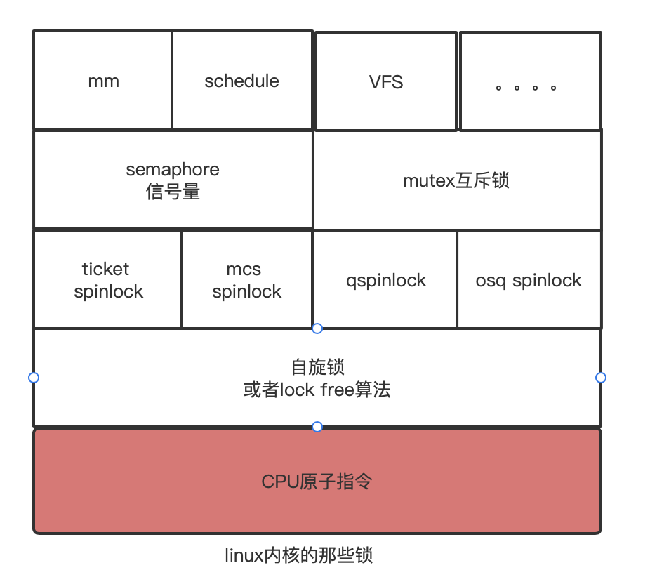 linux内核的锁