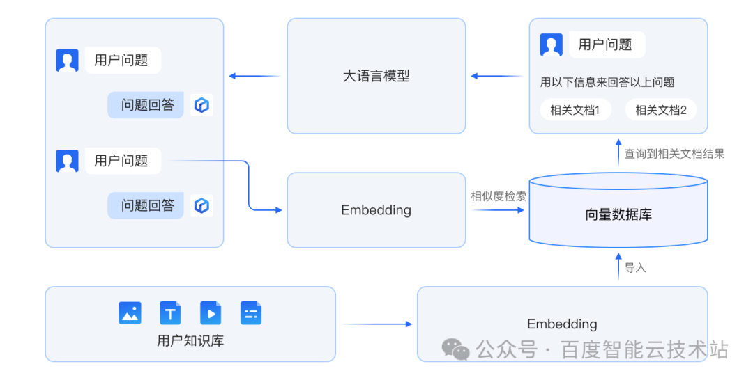 百度智能云发布专用向量数据库 VDB 1.0，全新设计内核开启性能狂飙