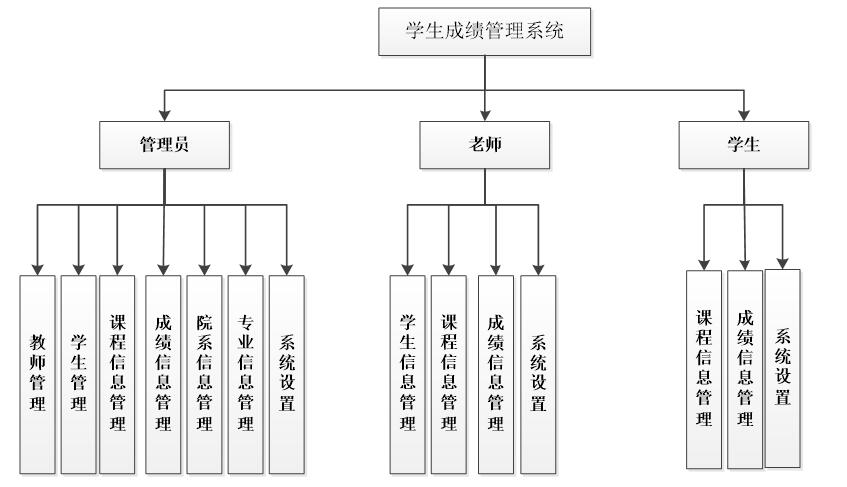 学生成绩管理系统ipo图图片