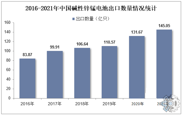 干电池行业调研：市场产量平均以每年约20%的速度快速增长