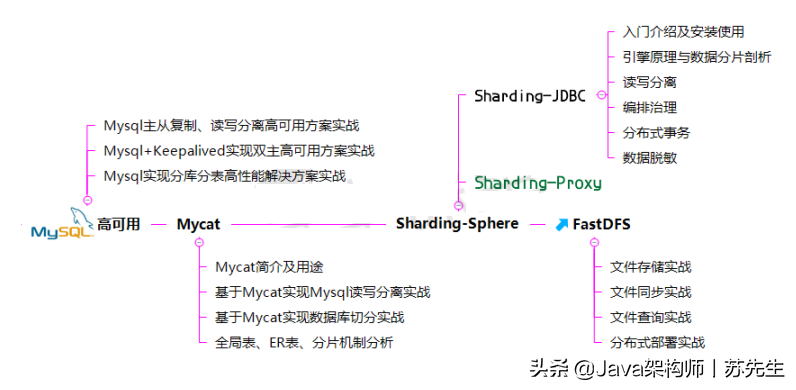 终于等到了！十位Java架构师整理的“阿里P7”养成计划