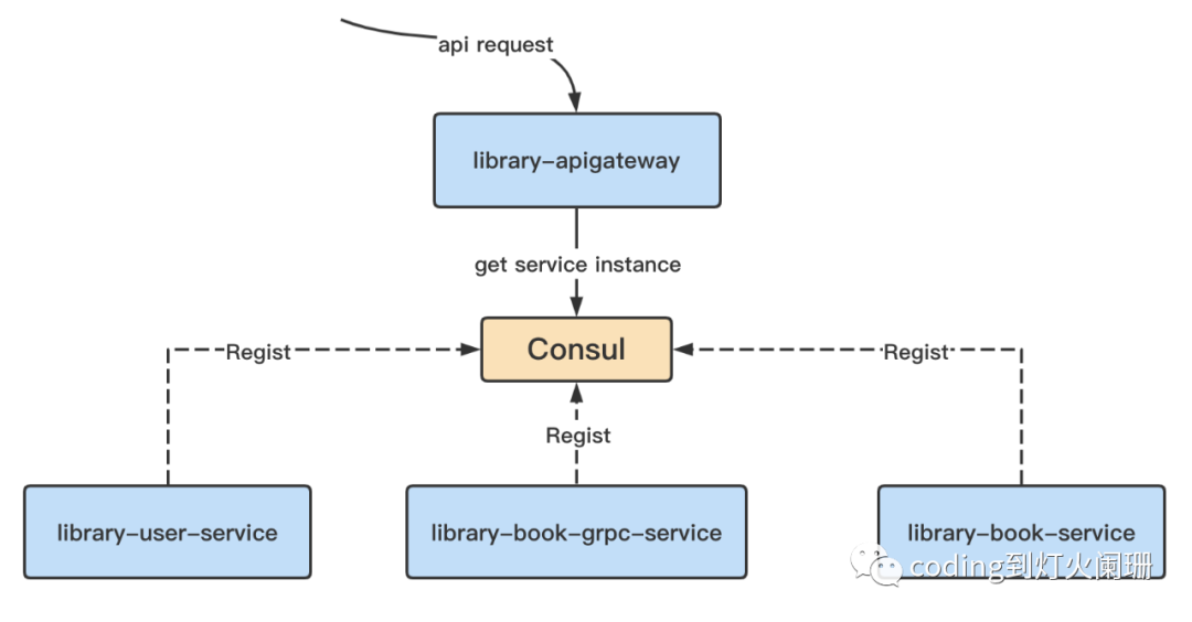 九，自写网关(library-apigateway)_Coding到灯火阑珊的专栏