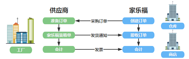 零售EDI：家乐福Carrefour EDI需求分析