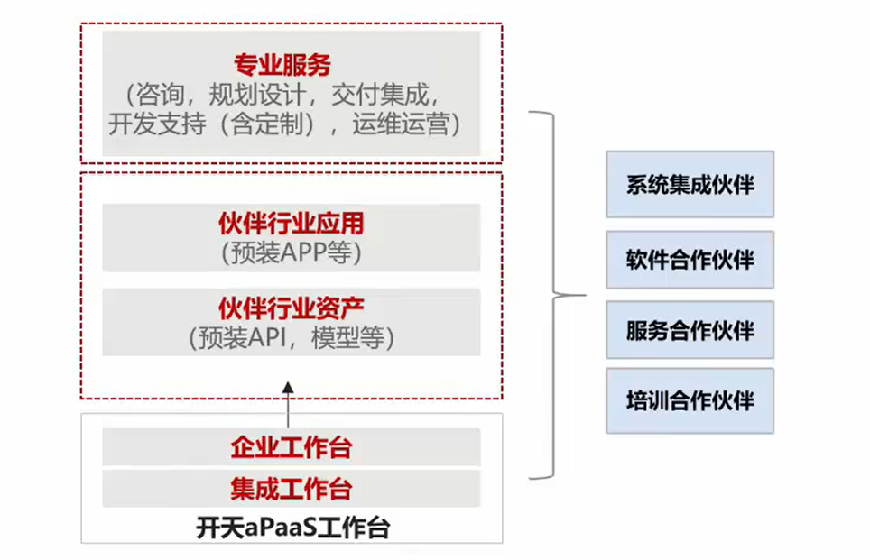 [ 云计算 华为云 ] 华为云开天 aPaaS：构建高效的企业数字化平台（下）