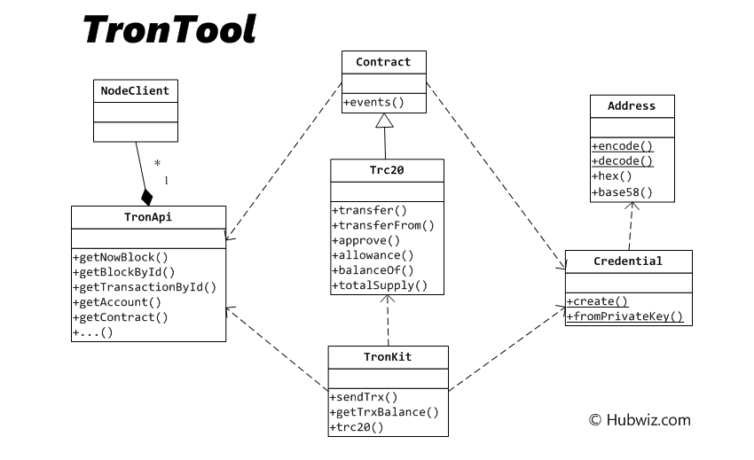 Trc20地址监听php，Tron/USDT-TRC20对接PHP开发包