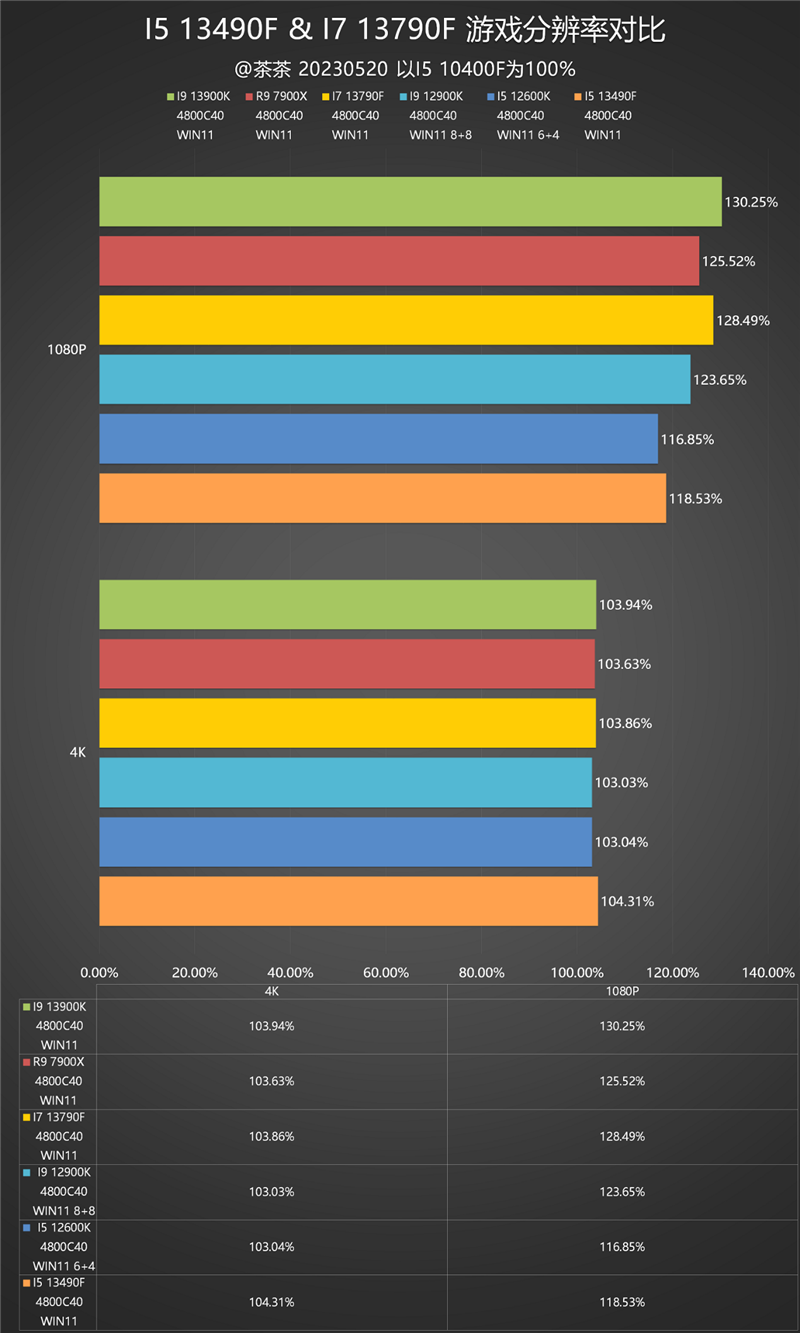 i5/i7该选谁？差距大不大？i5-13490F、i7-13790F深度测试