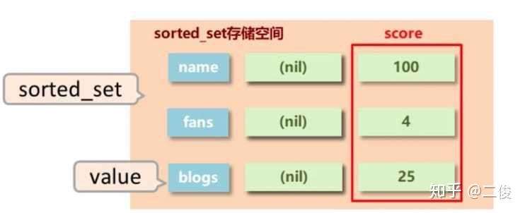 hql 查询条件 set集合_Redis从入门到深入-Sorted_set的value