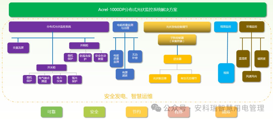 某制造公司屋顶分布式光伏发电案例分享--分布式光伏电力监控系统解决方案