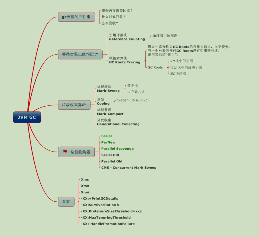 网友提问JVM-GC回收机制?今天就彻底讲解一下GC回收机制到底咋用