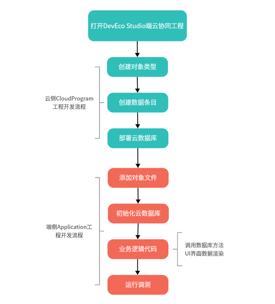 DevEco Studio端云协同开发之云数据库