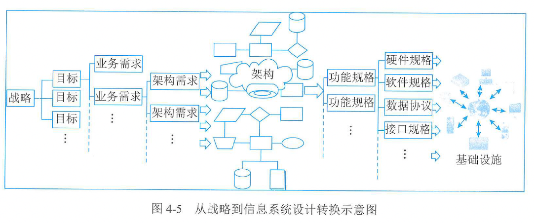 图4-5  从战略到信息系统设计转换示意图