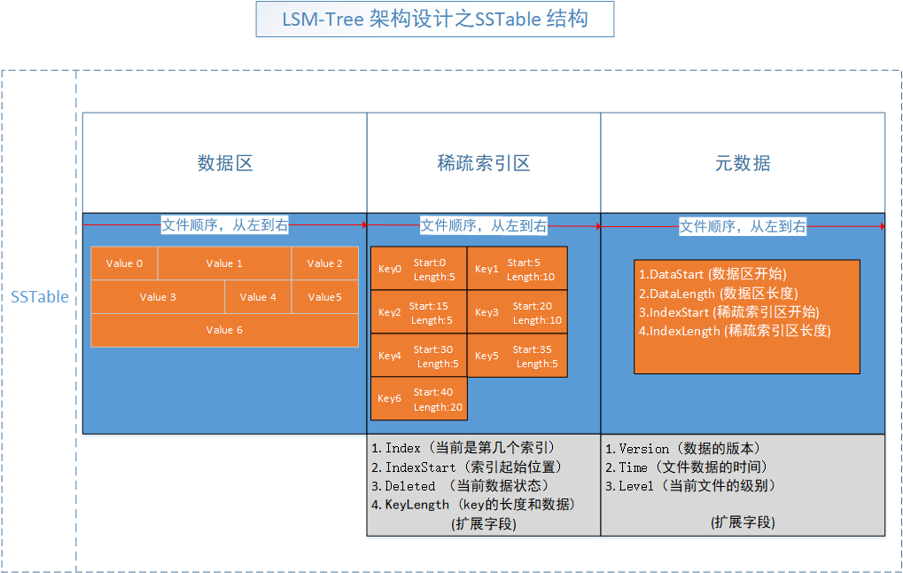 72312f23f23245987d09d880a74fe944 - 【万字长文】使用 LSM-Tree 思想基于.Net 6.0 C# 实现 KV 数据库（案例版）