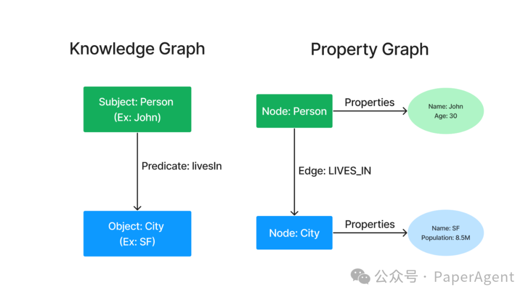 RAG+Graph新的打开方式：Property Graphs_数据库_02