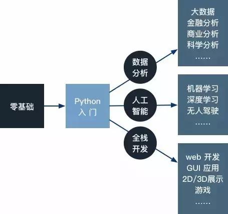 Python是世界上最好的语言，你不服不行！（附资料）_python是最好的-CSDN博客