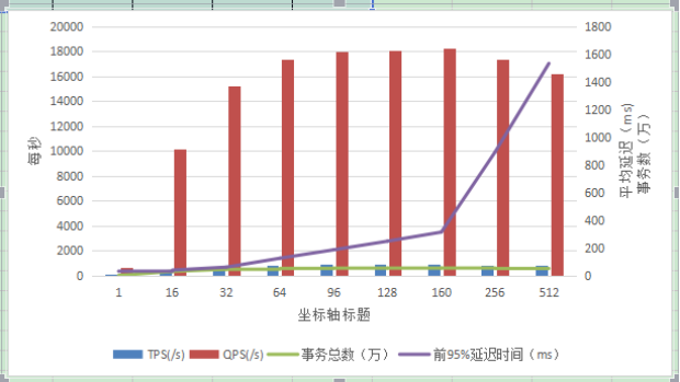 使用sysbench对mysql数据库进行基准测试