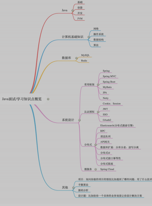 2021最新最全面“Java知识总结+⾯试指南”强烈推荐！ 