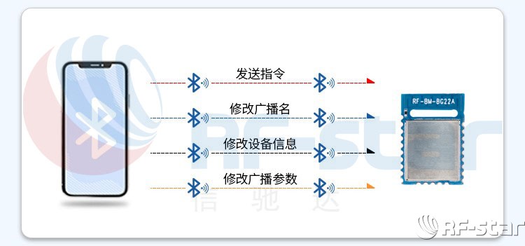 蓝牙模块方案商