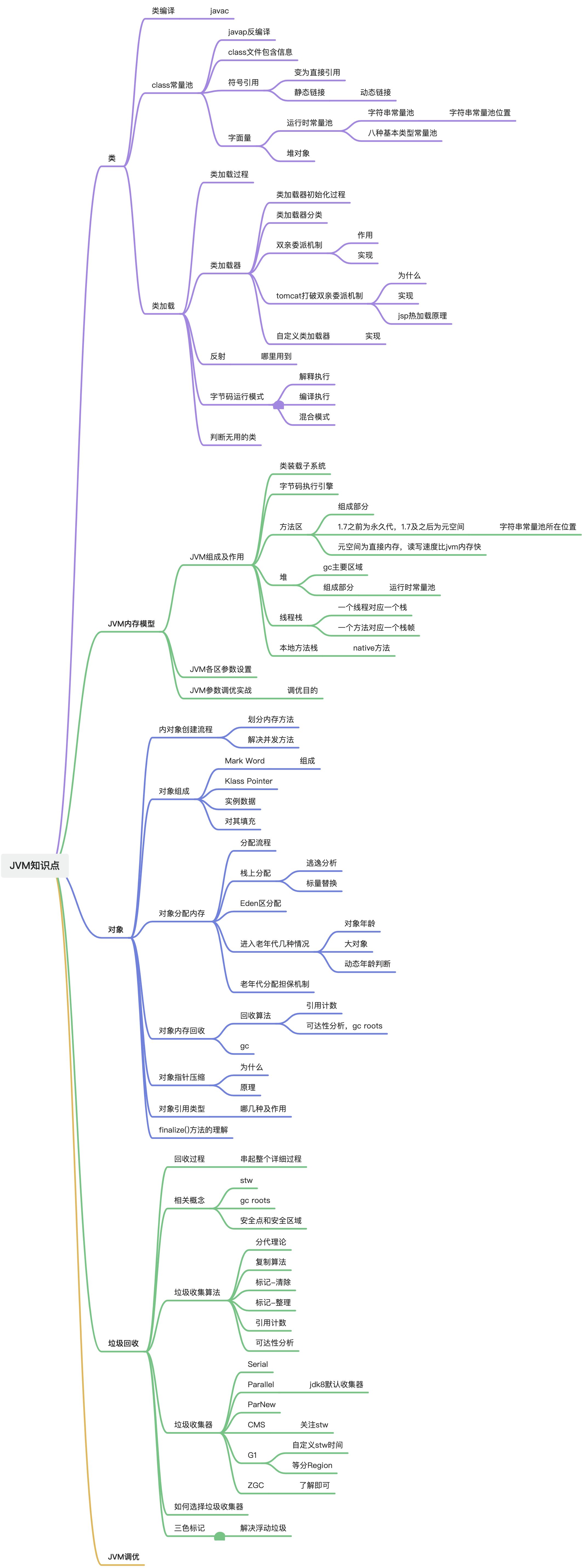JVM知识要点脑图