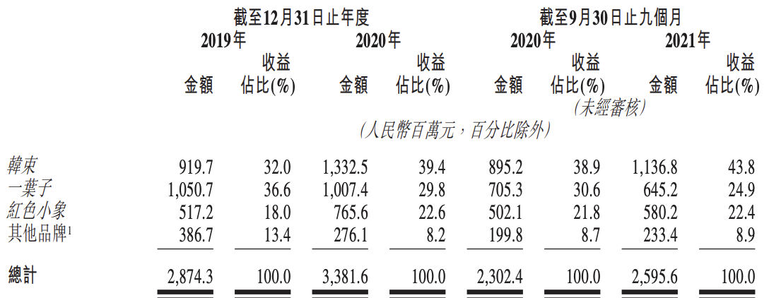 上美集团冲刺港交所上市：一叶子品牌业绩下滑，营销开支高企