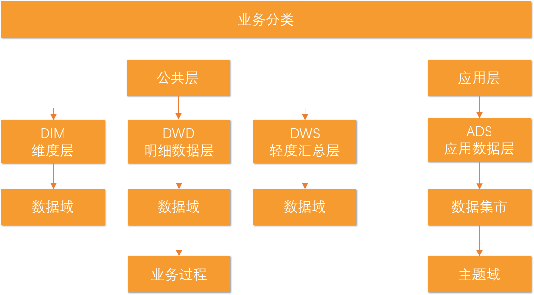 业务分类