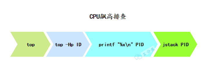 CPU飙高