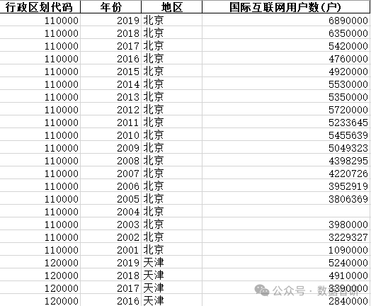 【数据分享】地级市-国际互联网用户数（2001-2019年）