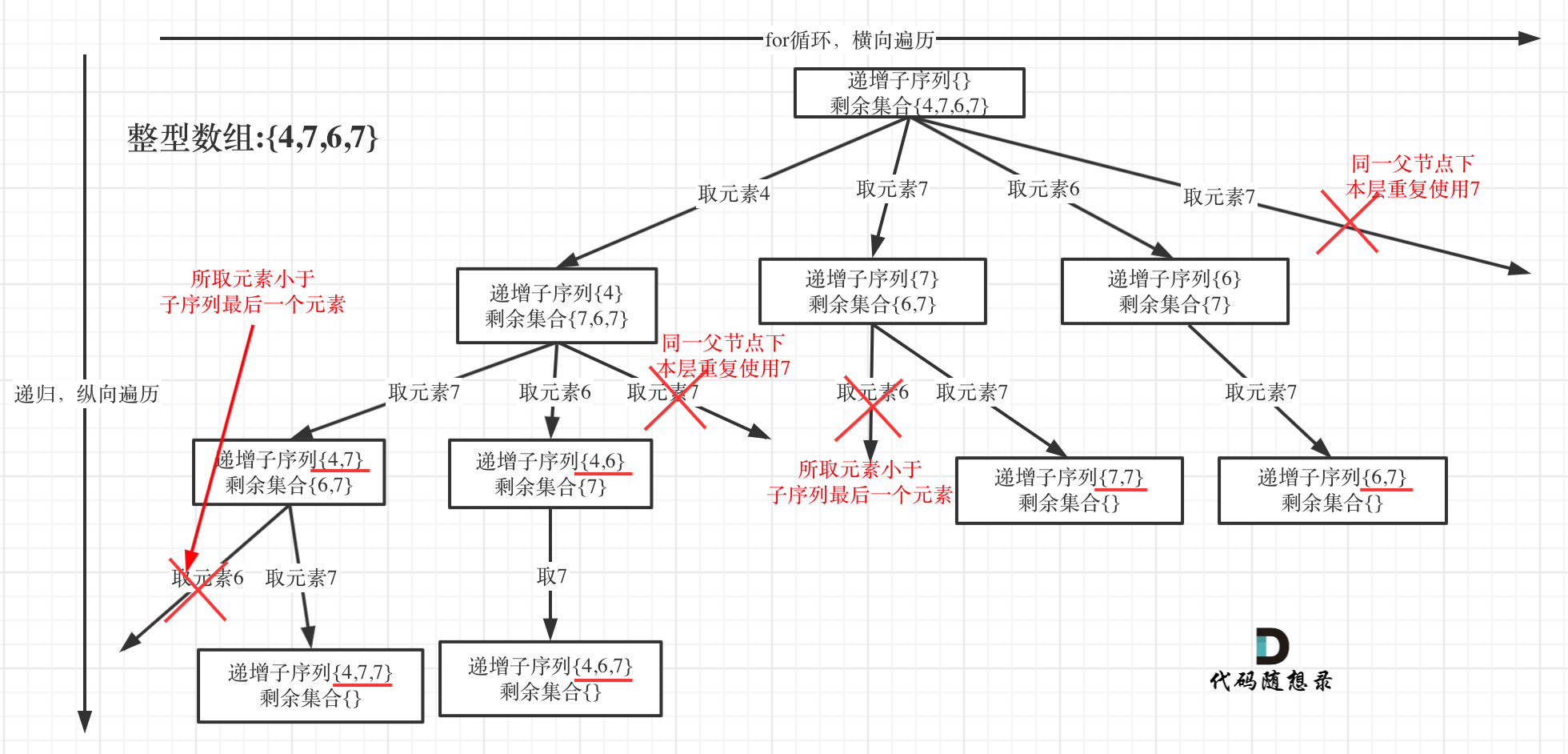 代码随想录第二十五天 78.子集 90.子集II 491.非递减子序列