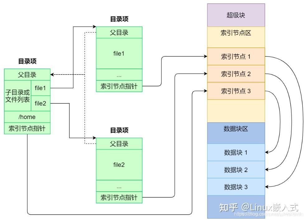 Linux文件系统和日志管理