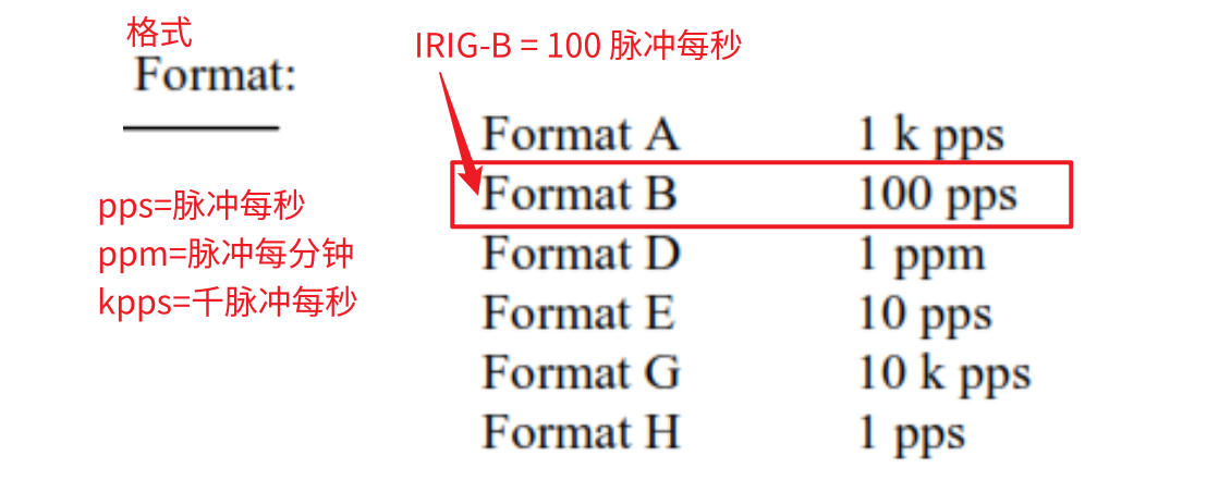 图1 IRIG信号的种类（根据 IRIG 标准 200-04）