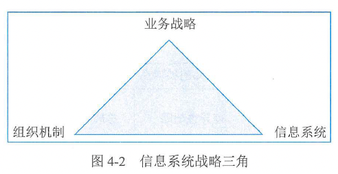 图4-2 信息系统战略三角