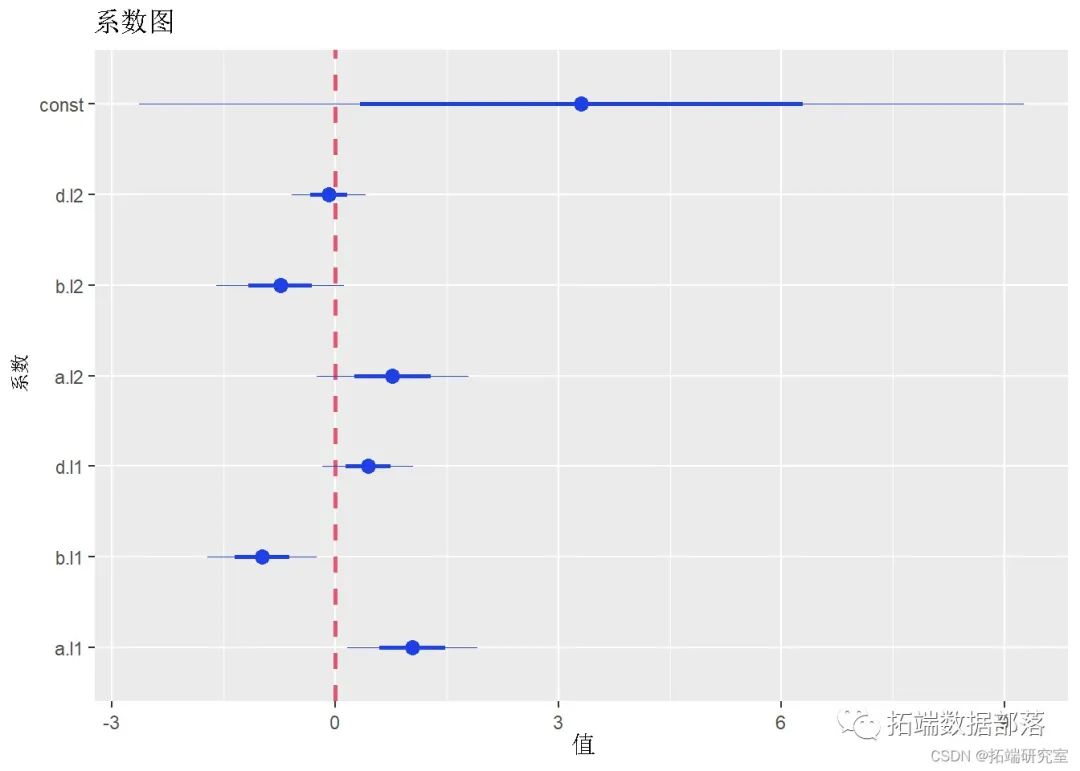 GJRGARCH和GARCH波动率预测普尔指数时间序列和Mincer Zarnowitz回归、DM检验、JB检验...CSDN博客