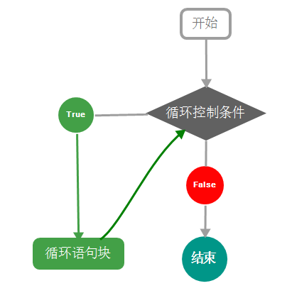 语句中如何结束本循环进入下一循环_Python3基础语法(八)--控制循环 while...