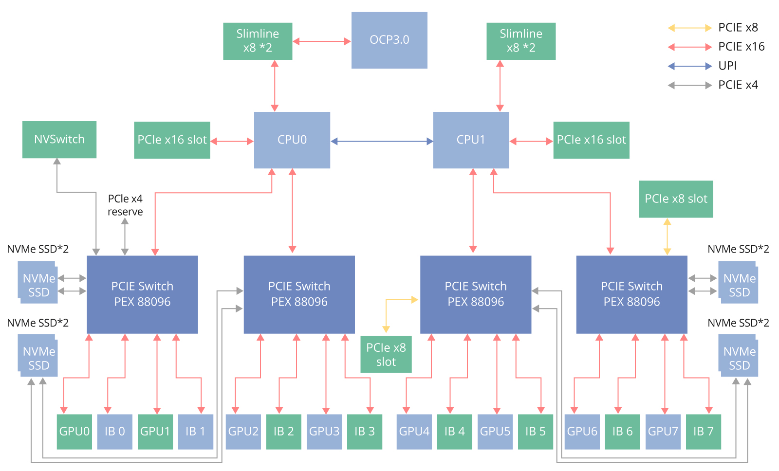 PCI-E switch-connection