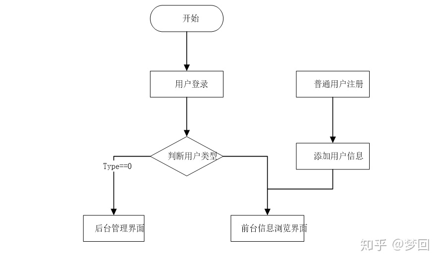 用户管理模块流程图图片