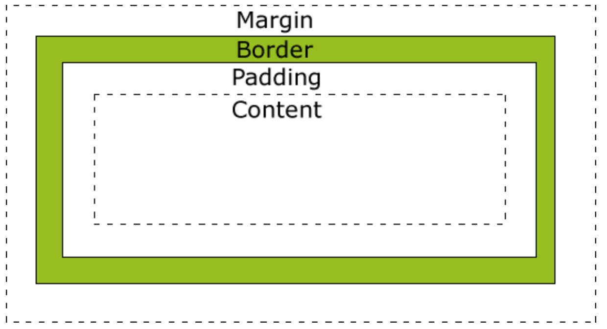Box модель html. Margin padding. Боксовая модель CSS. Margin padding CSS.