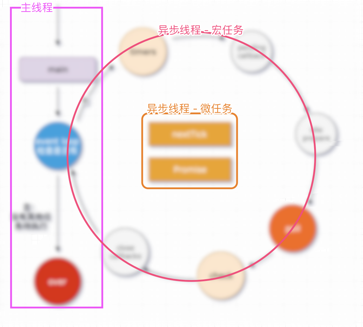 事件循环图-结构