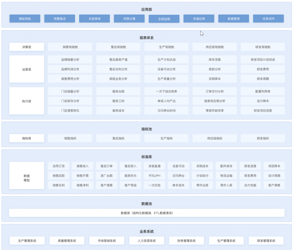 汽车大数据平台,数字化转型,数字化转型战略