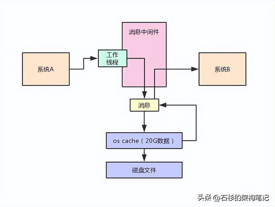 你知道为啥给JVM分配的内存越大，结果性能越差吗？