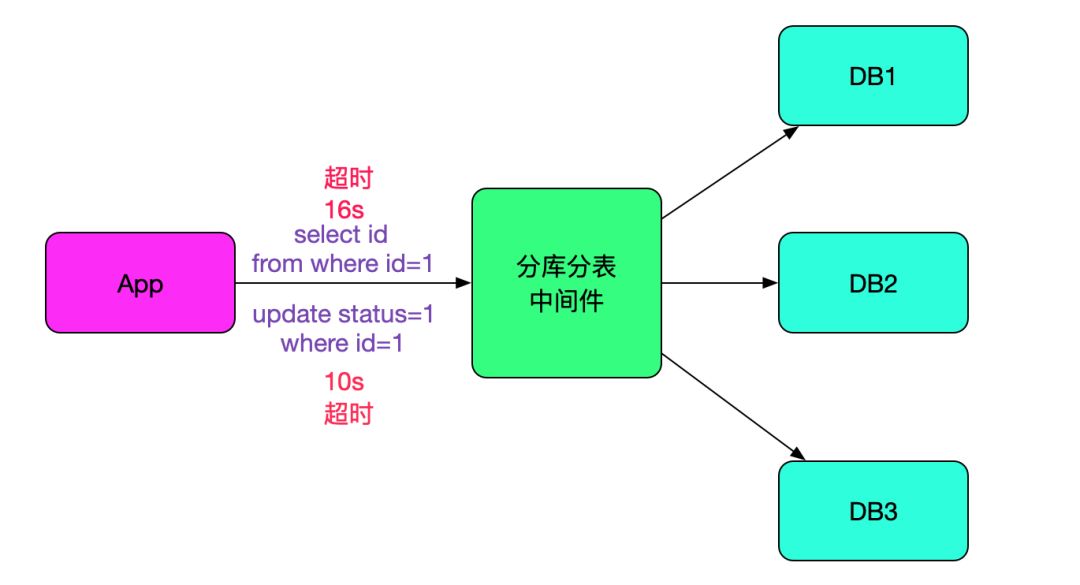 手机速度慢怎么解决，SQL运行速度慢？查查中间件