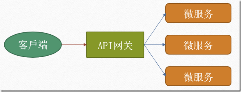 API网关功能一览