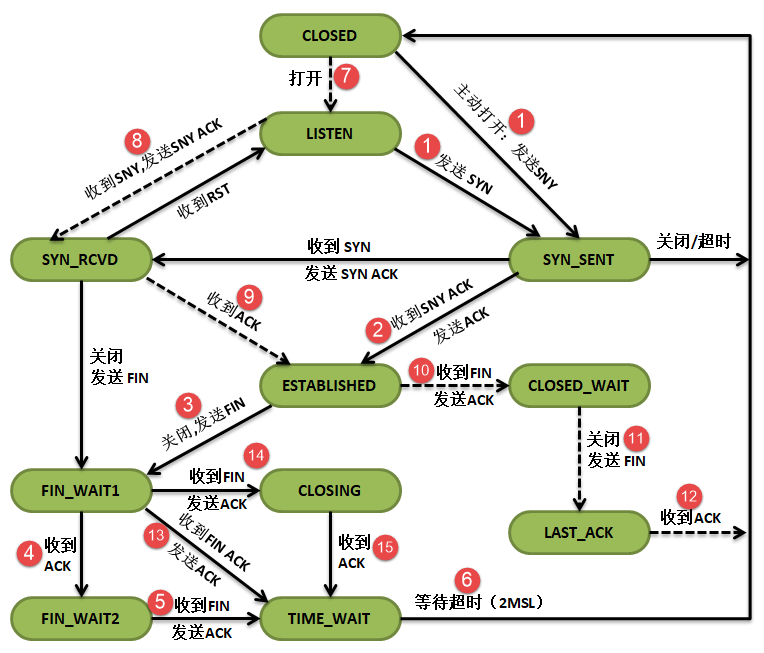 Linux应用层开发（7）：网络编程