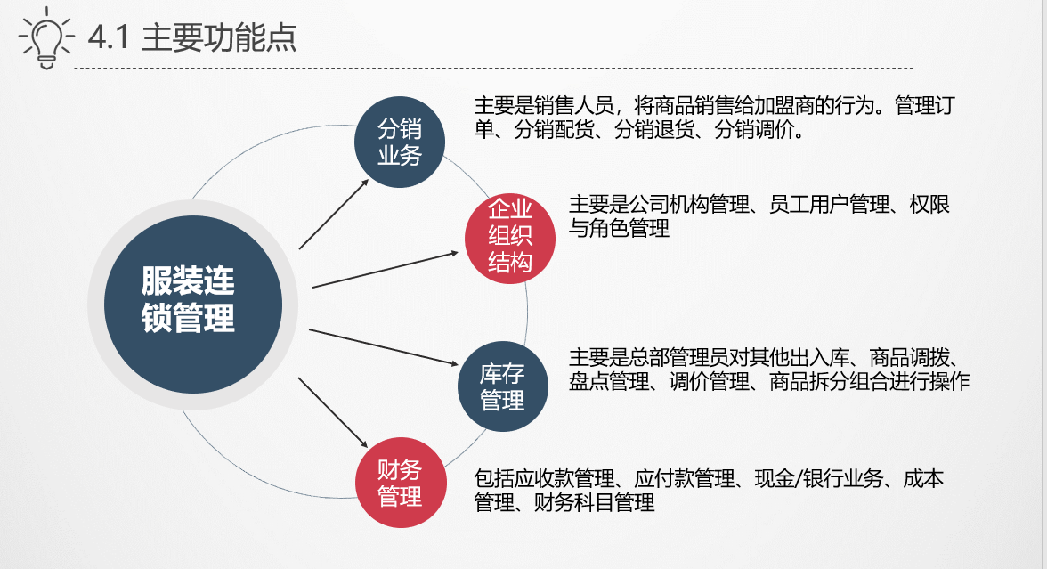 服装连锁店管理系统设计与实现