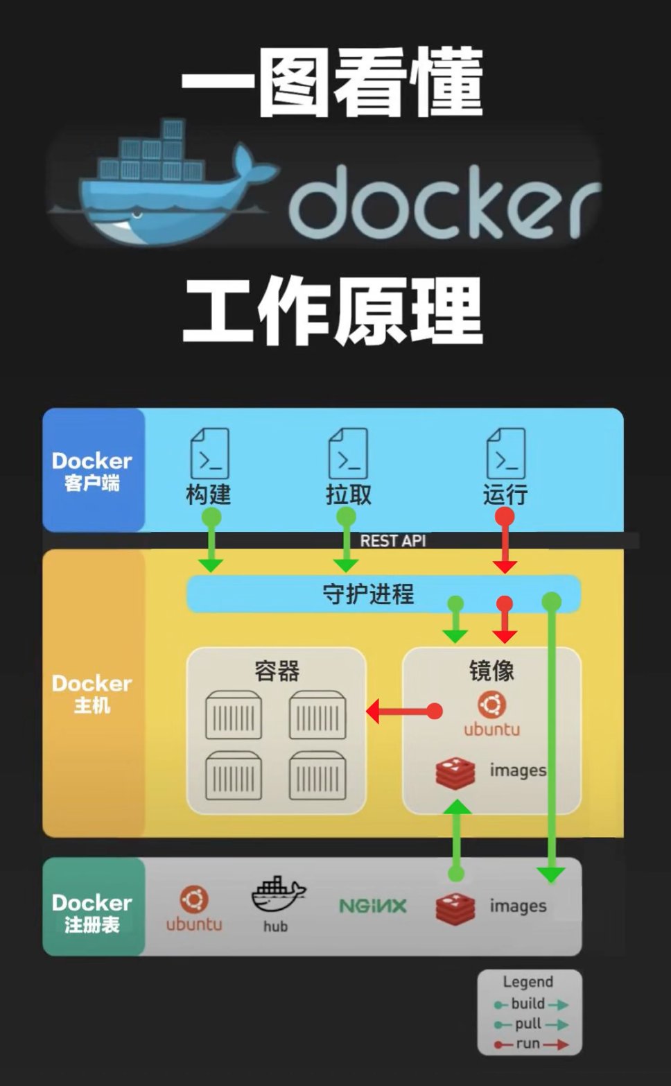 docker工作原理（来源于 X）