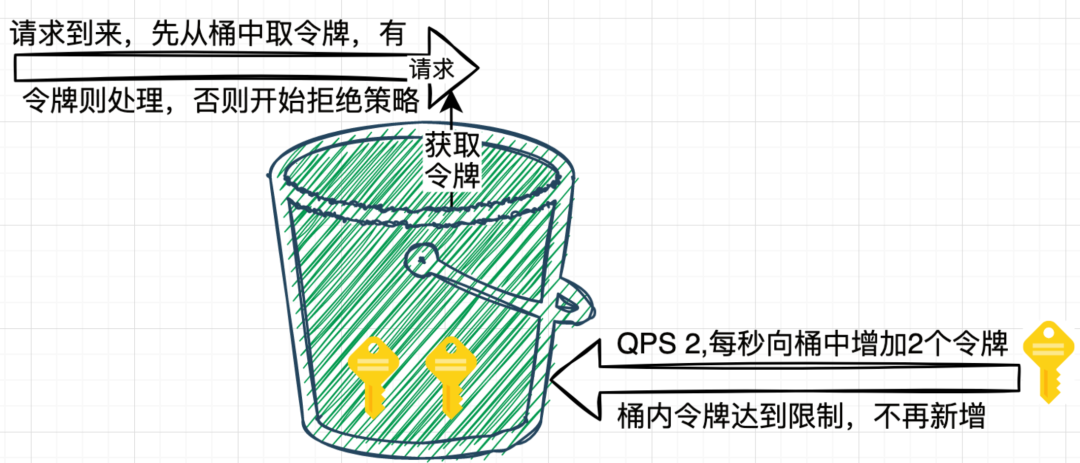 7种限流算法打开新方式